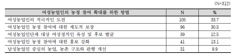 여성농업인의 농정 참여 확대를 위한 방법