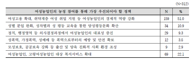 여성농업인의 농정 참여를 통해 가장 우선되어야 할 정책