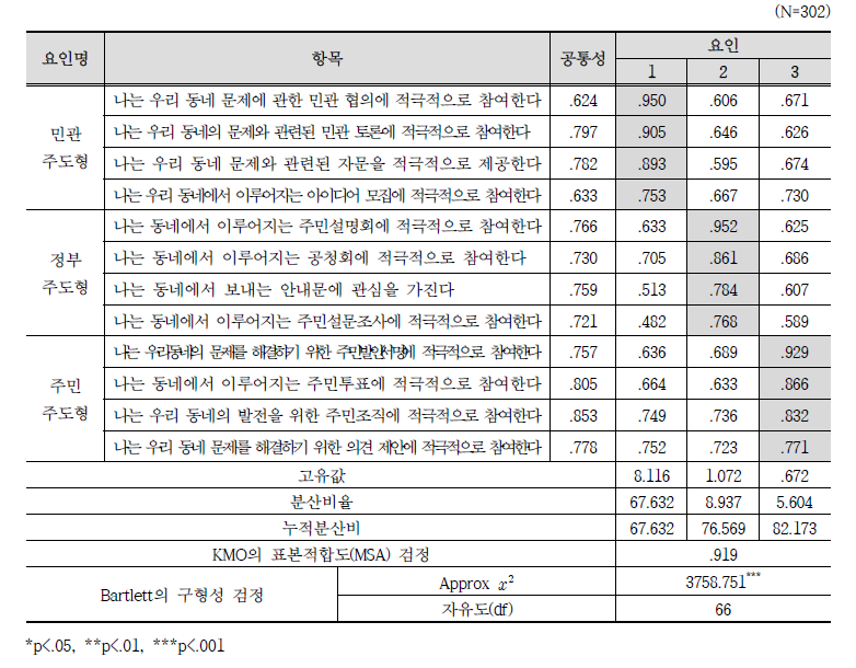 주민참여 의식 요인 분석