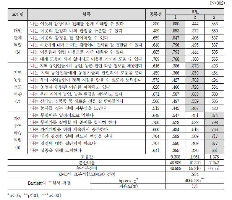 지역농업 리더역량 요인분석