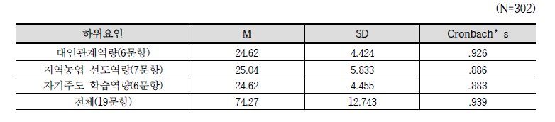 지역농업 리더역량 하위 요인별 비교