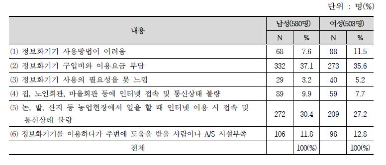 농업인이 정보화기기 사용 시, 느끼는 어려움(중복응답)