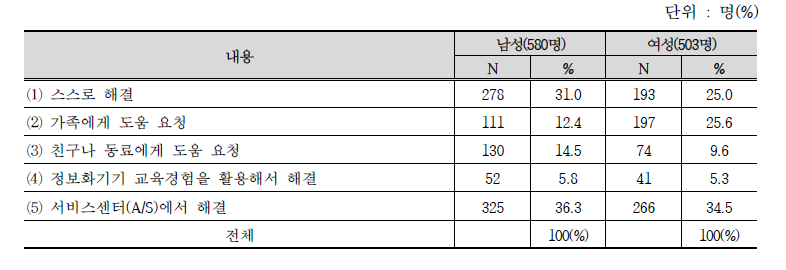 농업인이 정보화기기 어려움 발생 시, 해결 방법(중복응답)