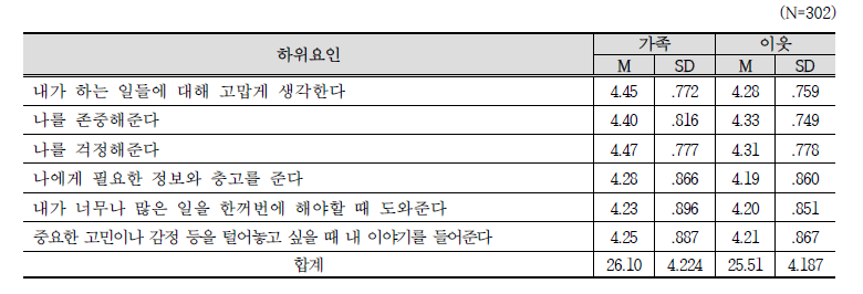 가족과 이웃의 사회적 지지