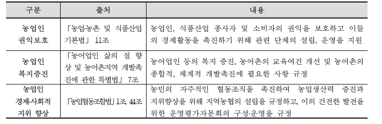 농업인 농정 참여 근거