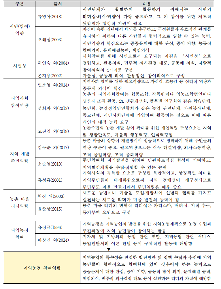 지역농정 참여역량(Competency) 개념 정리