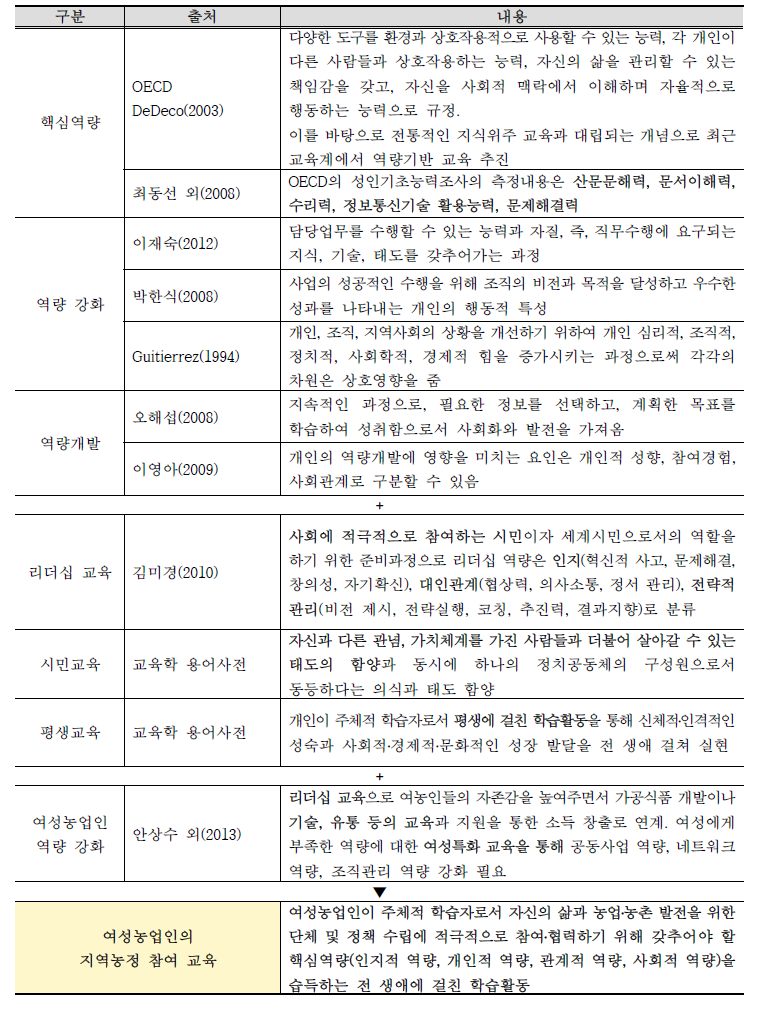 여성농업인의 지역농정 참여 교육에 대한 조작적 정의