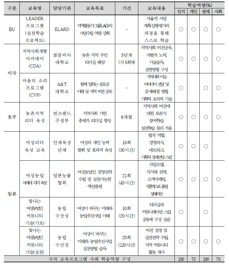 국외(EU, 미국, 호주, 일본) 교육프로그램