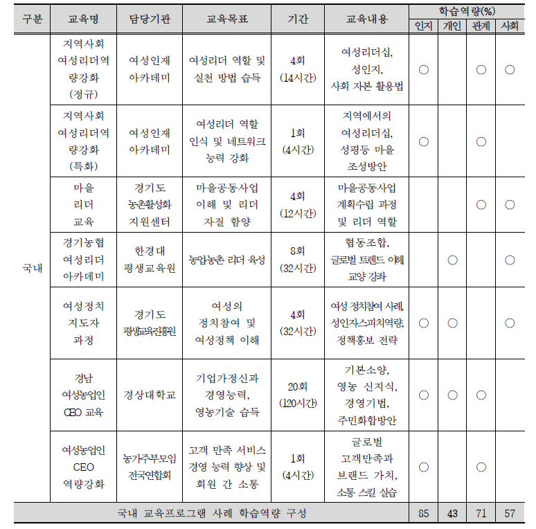 국내(리더, 정치지도자, CEO 교육) 교육프로그램