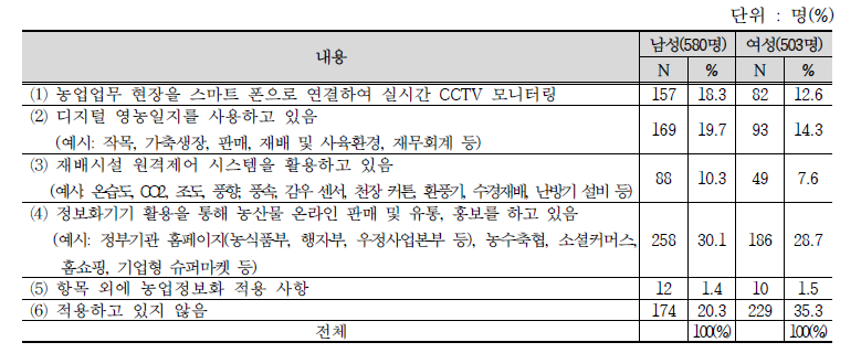 정보화기기 활용한 농업정보화 항목(중복응답)