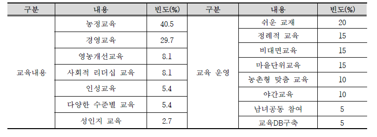 교육내용 및 교육 운영에 대한 요구