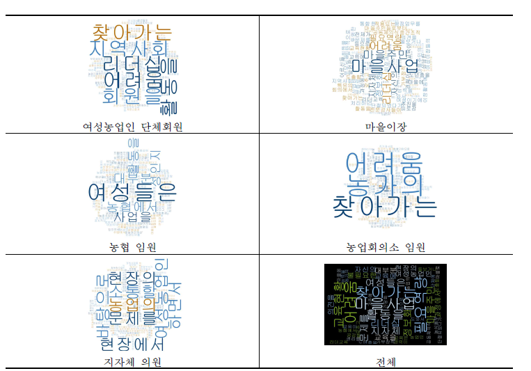 지역농정 참여유형별 교육 쟁점 키워드 분석