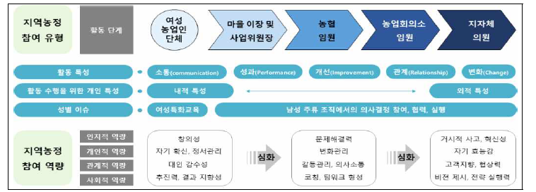 여성농업인 지역농정 참여역량 모델(안)