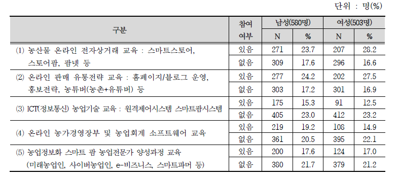 농업인의 농업정보화 교육 참여 현황