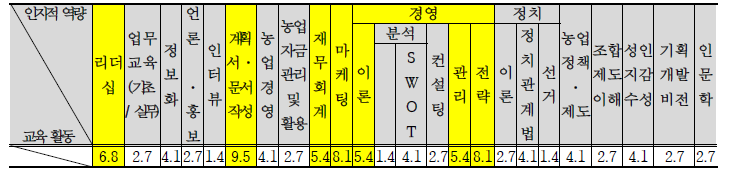 인지적 역량 관련 주요 교육 활동