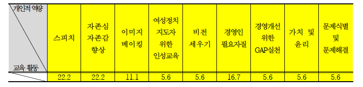 개인적 역량 관련 주요 교육 활동