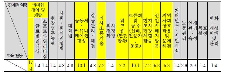 관계적 역량 관련 주요 교육 활동