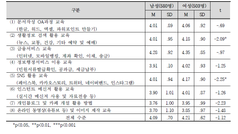 농업인의 생활정보화 교육 참여 후 인식한 도움 정도