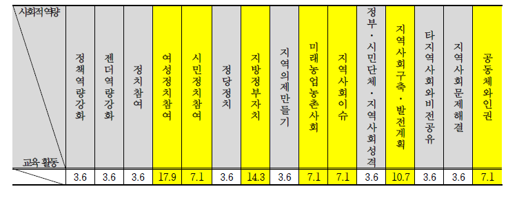 사회적 역량 관련 주요 교육 활동