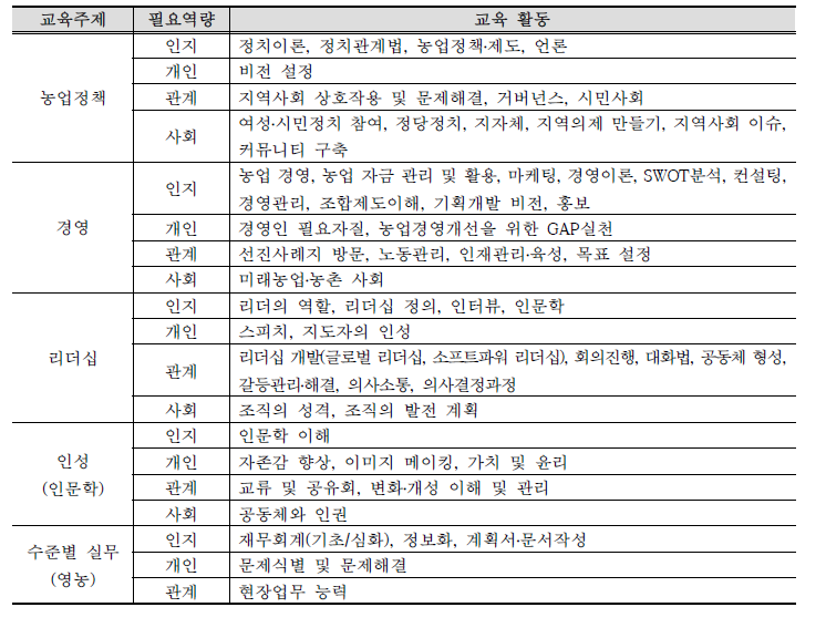 필요역량 함양을 위한 주요 교육 활동