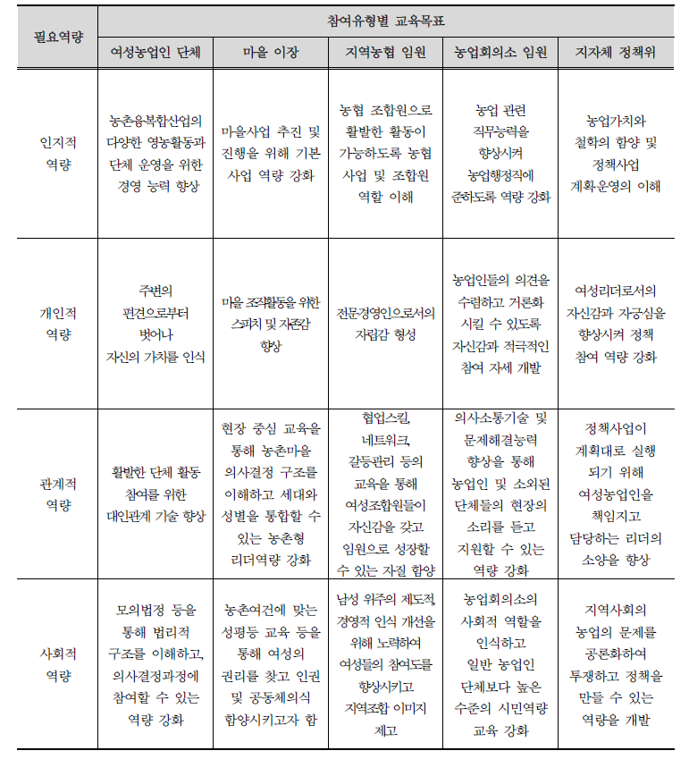 필요역량 함양을 위한 지역농정 참여유형별 교육목표