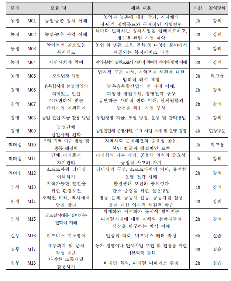 여성농업인 단체 교육 주제 및 세부 내용