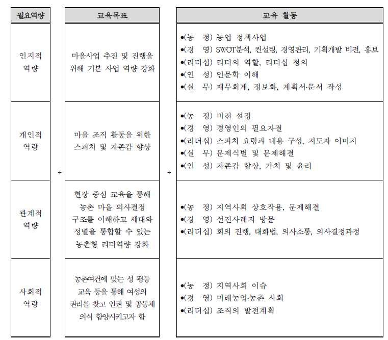 교육주제별 활동과 교육목표 매칭