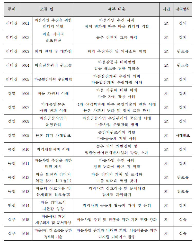 마을 여성 이장 교육 주제 및 세부 내용