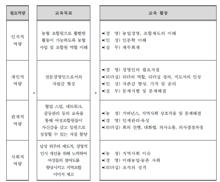 교육주제별 활동과 교육목표 매칭