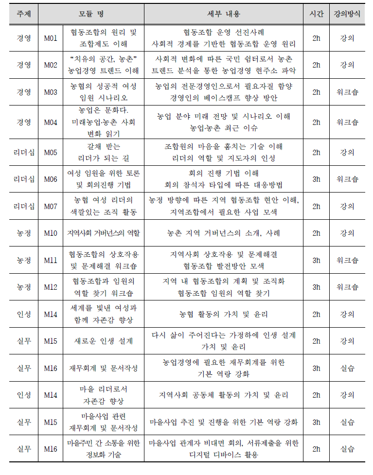 지역 단위 농협 여성 임원 교육 주제 및 세부 내용