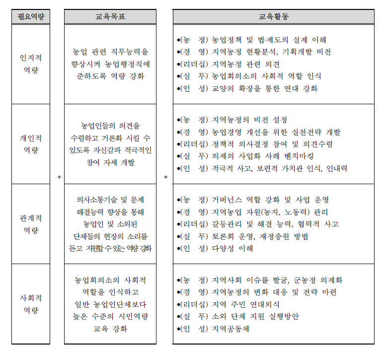 교육주제별 활동과 교육목표 매칭