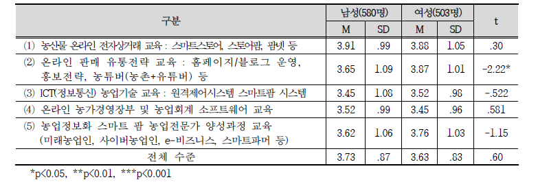 농업인의 농업정보화 교육 참여 후 인식한 도움정도