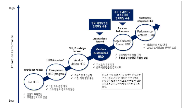 국내외 여성 농업인력개발 수준 비교