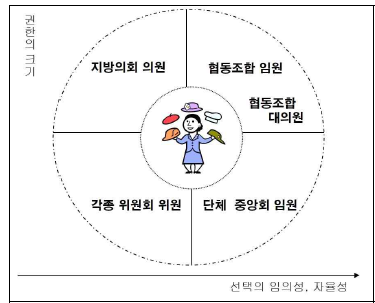 여성농업인 성장 시나리오