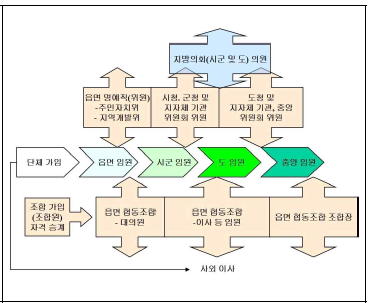 여성농업인 단계별 성장 시나리오