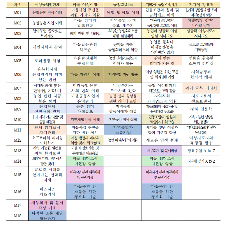 교육프로그램(안)의 키워드 분석