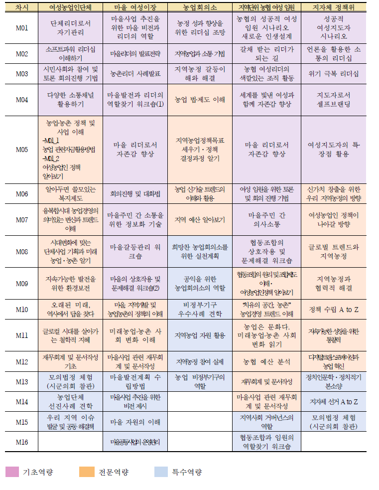 교육프로그램(안) 내용에 따른 역량 수준 표기