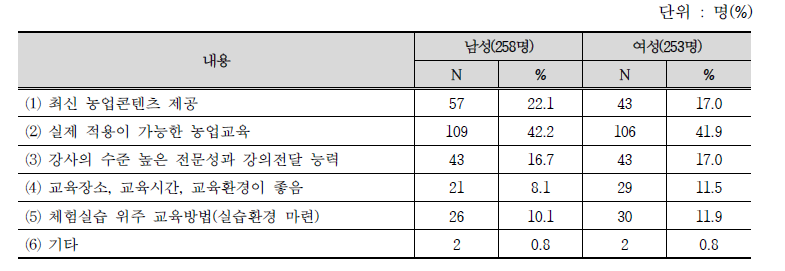 정보화 교육 만족 이유