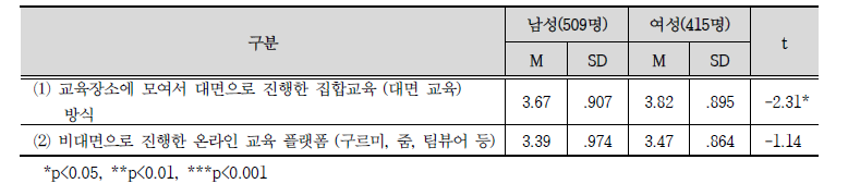 참여한 정보화 교육 방식에 대한 만족도