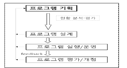 교육프로그램 개발 과정