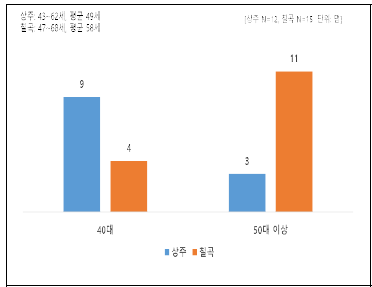 참여자 연령