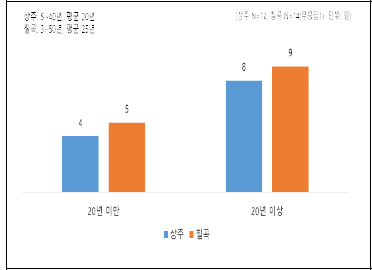 영농경력