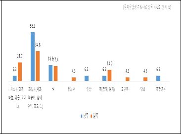 자신 있는 농사짓는 작목