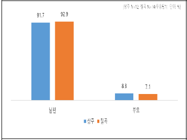 농사 관련 의사결정권