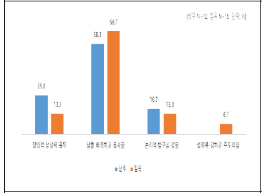 나에 대한 표현