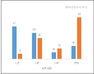 지난 1년간 교육 참석 횟수