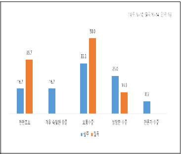 타 농가와 비교시 자신의 경영 수준