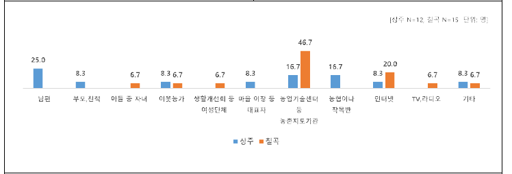 평소 주로 정보를 얻는 곳