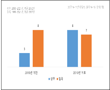 단체 가입연도