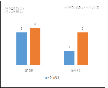 단체 임원활동 기간